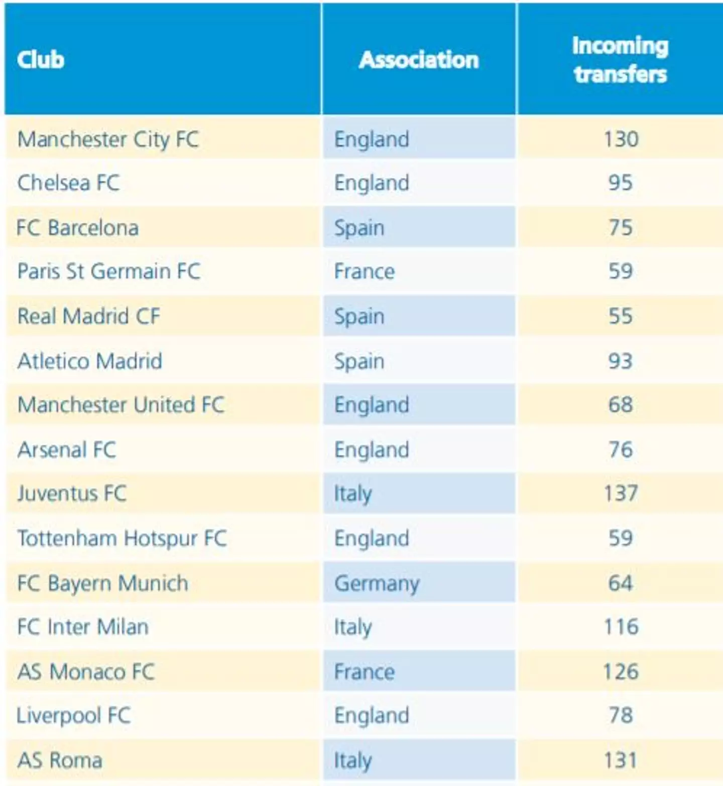 The clubs with the highest transfer fees paid. Image: FIFA.com