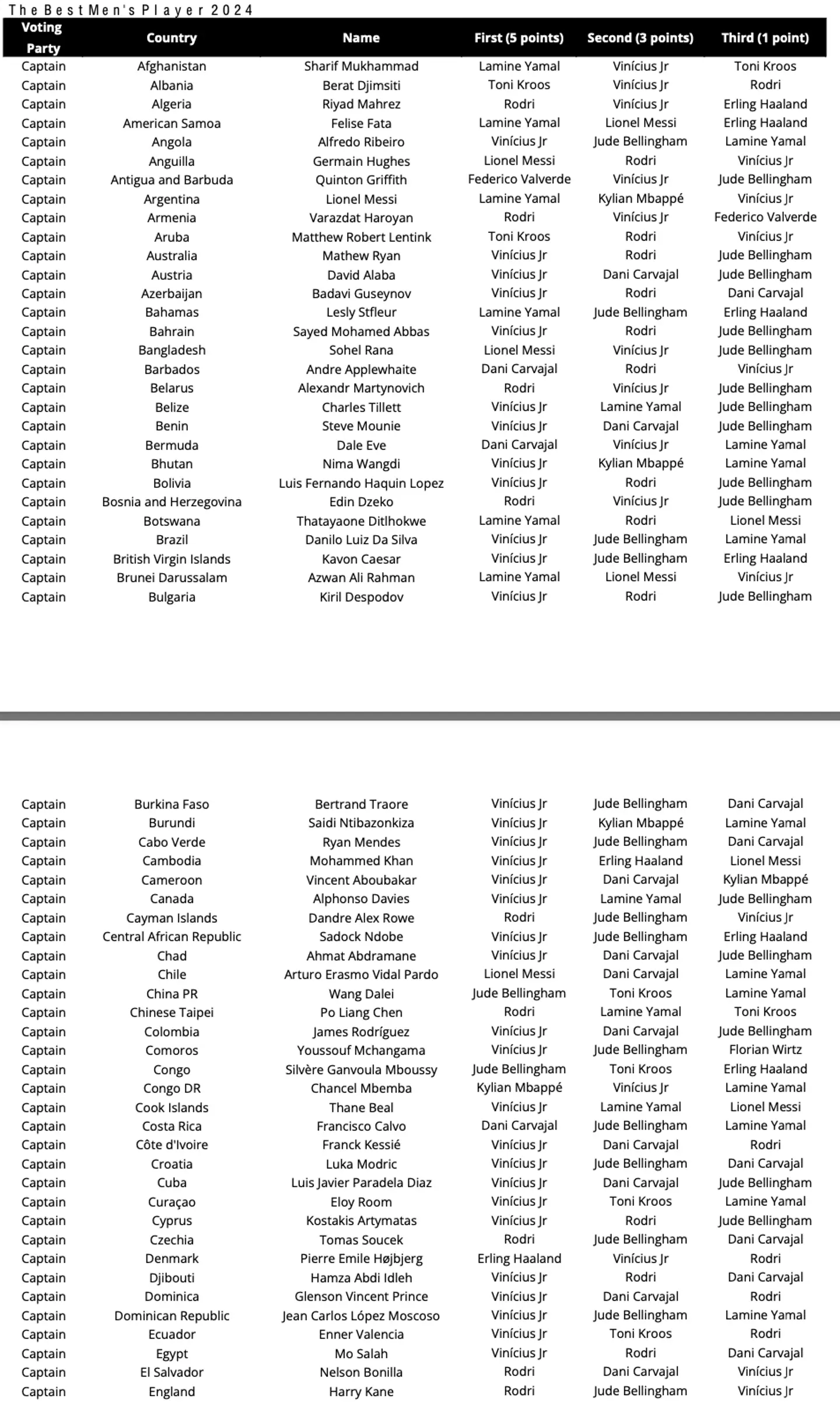 Selected captain votes from FIFA Best Awards. Image: FIFA