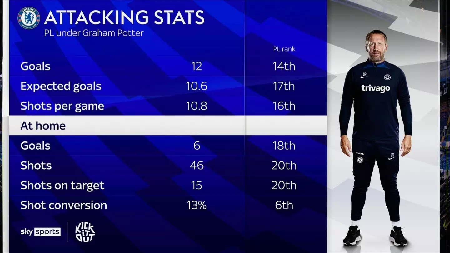 Chelsea's stats under Potter. (Image