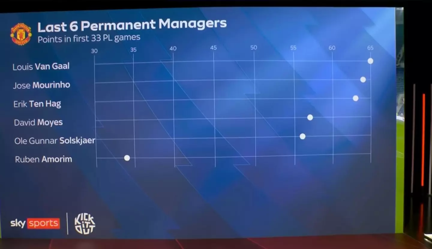 Ruben Amorim's points compared to other Man United managers. Image: Sky Sports
