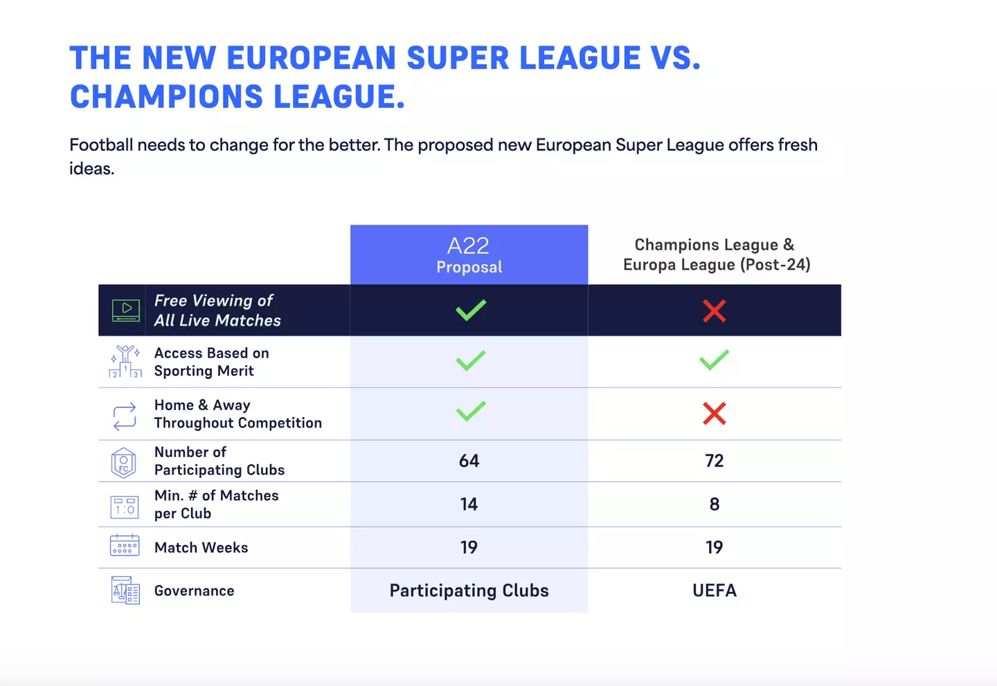 A22 claim the proposed new European Super League offers "fresh ideas". Image credit: A22