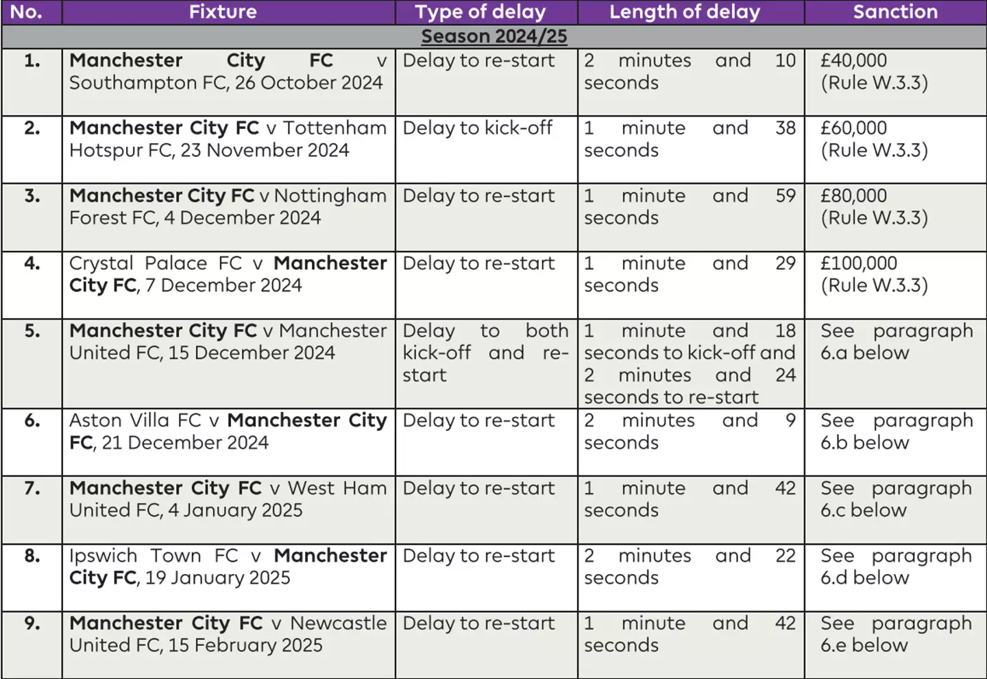 The full list of City's accepted rule breaches (Image: Premier League)