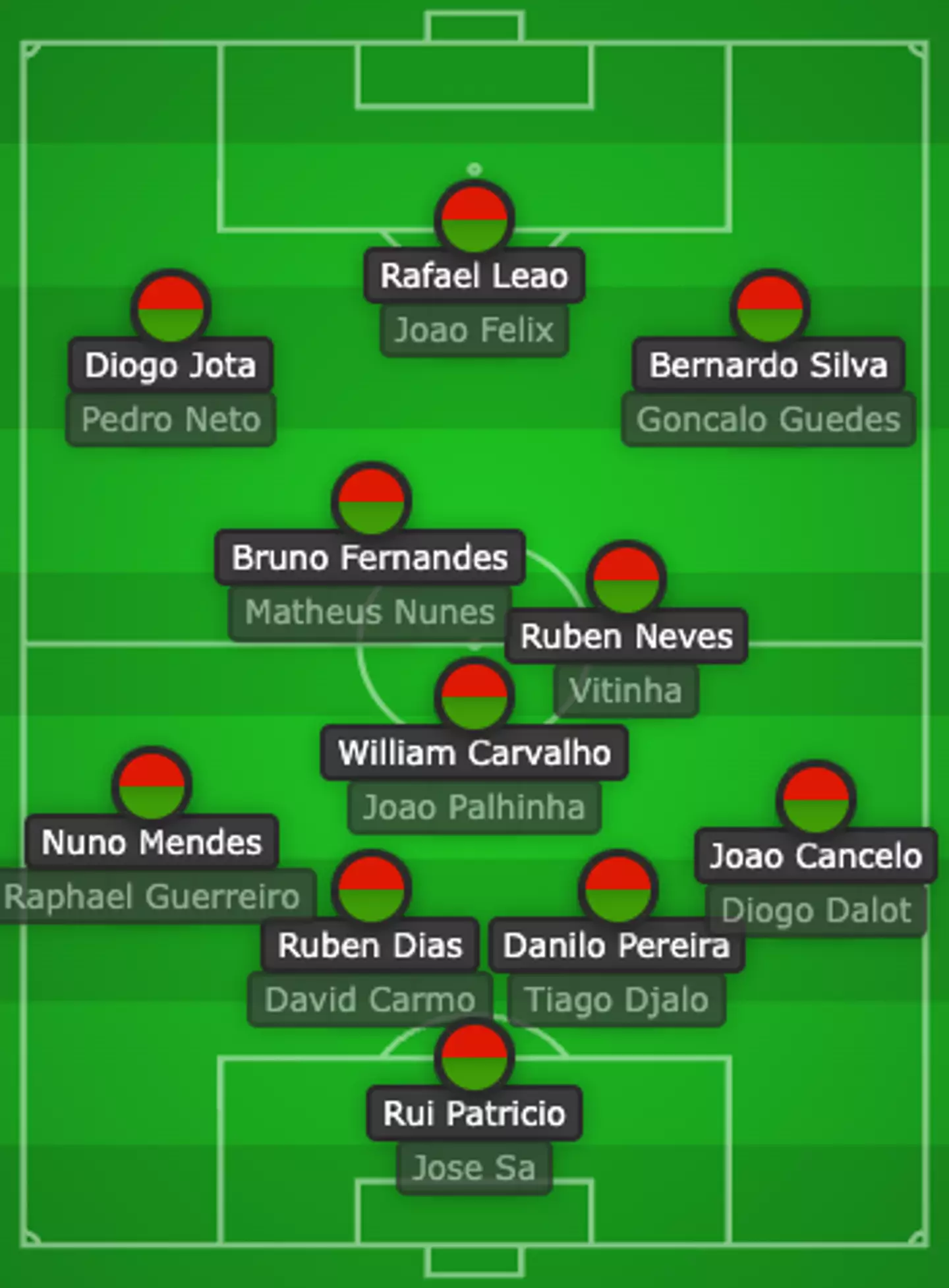 A potential Portugal team without Ronaldo. (Image