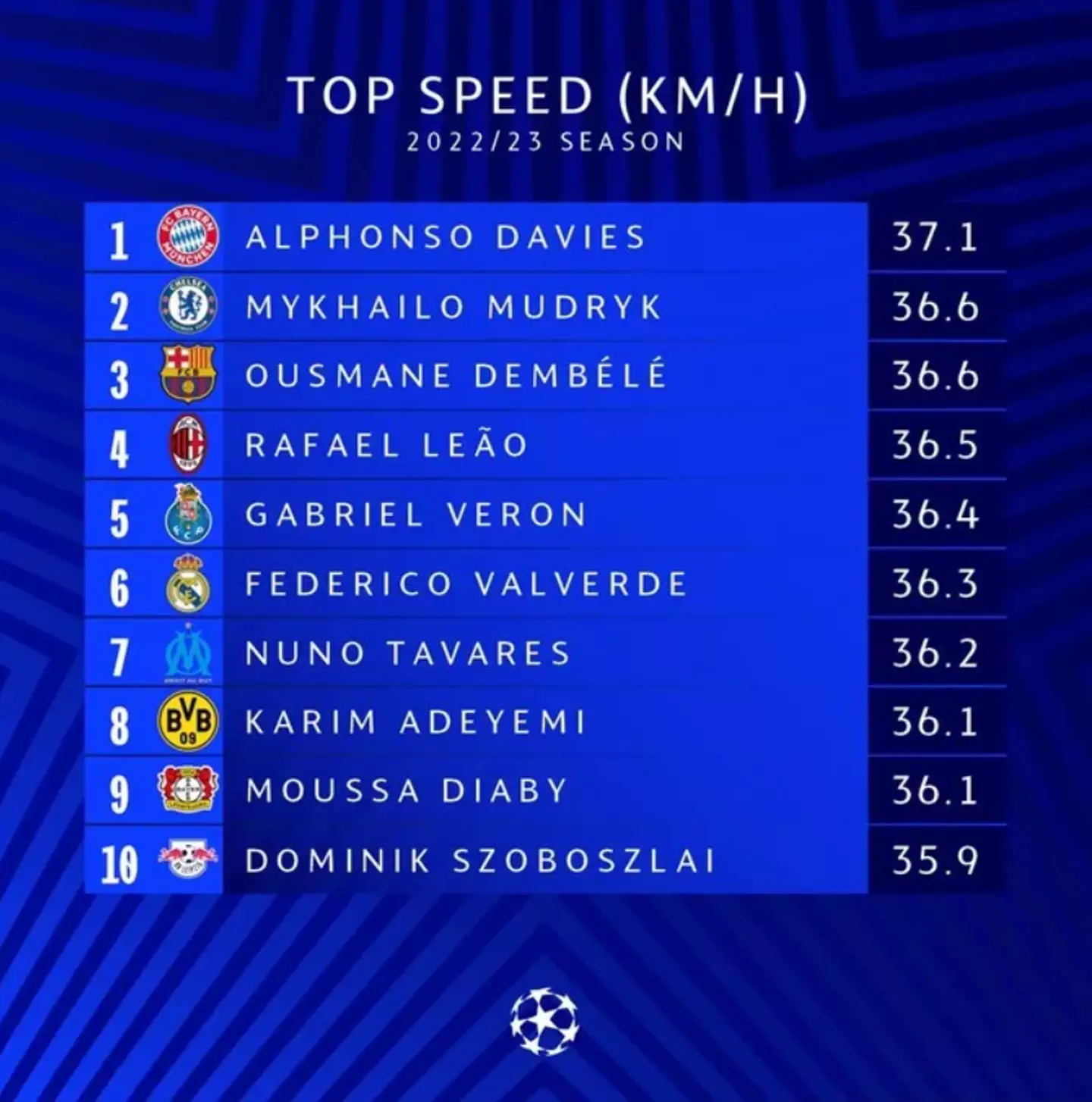 The Champions League's quickest players. Image: Reddit