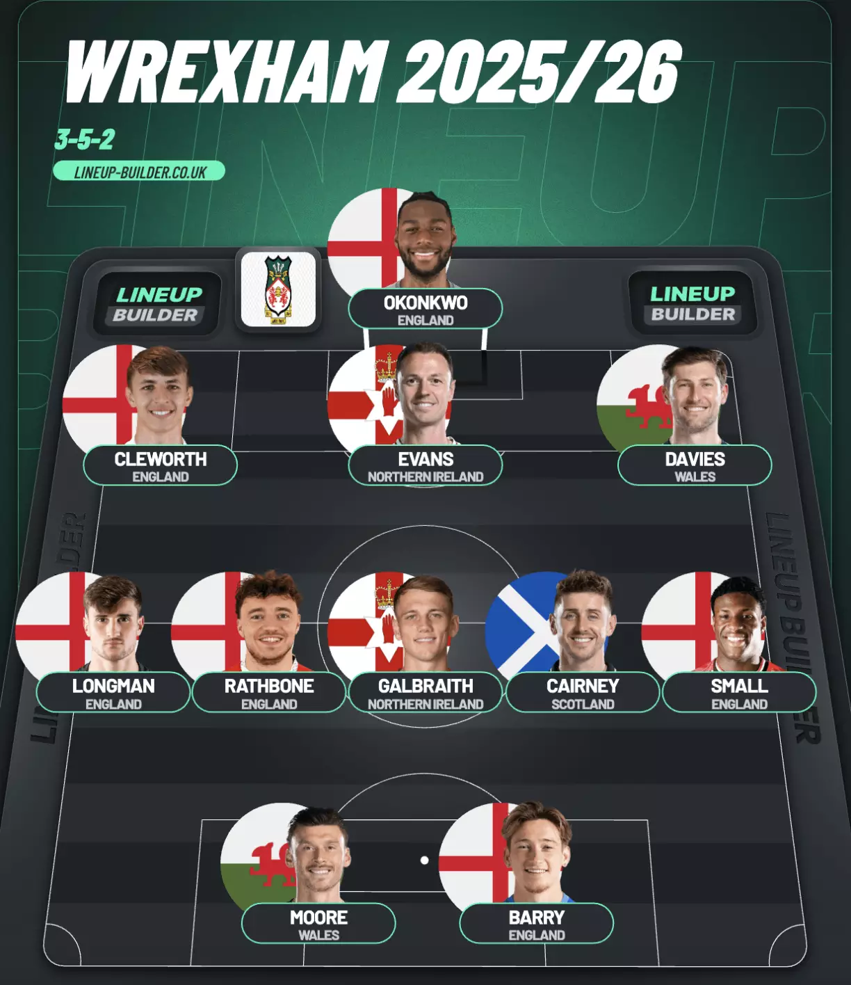 Wrexham's 2025/26 Championship starting XI predicted (Image: lineup-builder.co.uk)