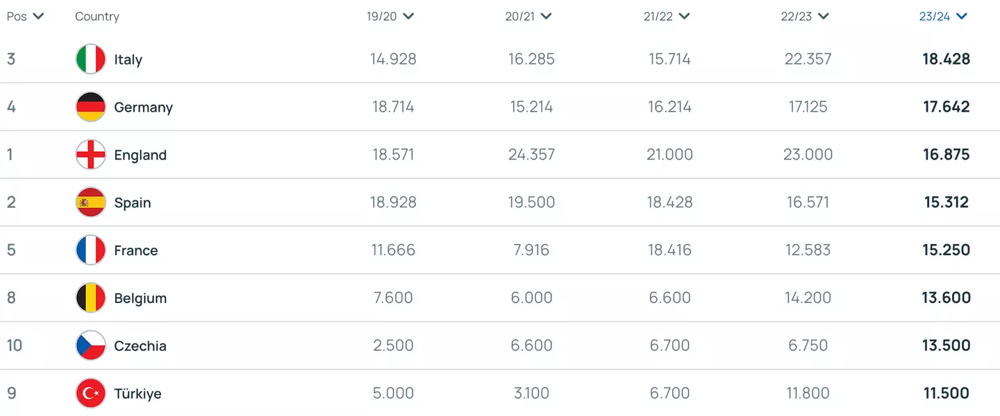 The UEFA co-efficients after Tuesday and Wednesday's matches (