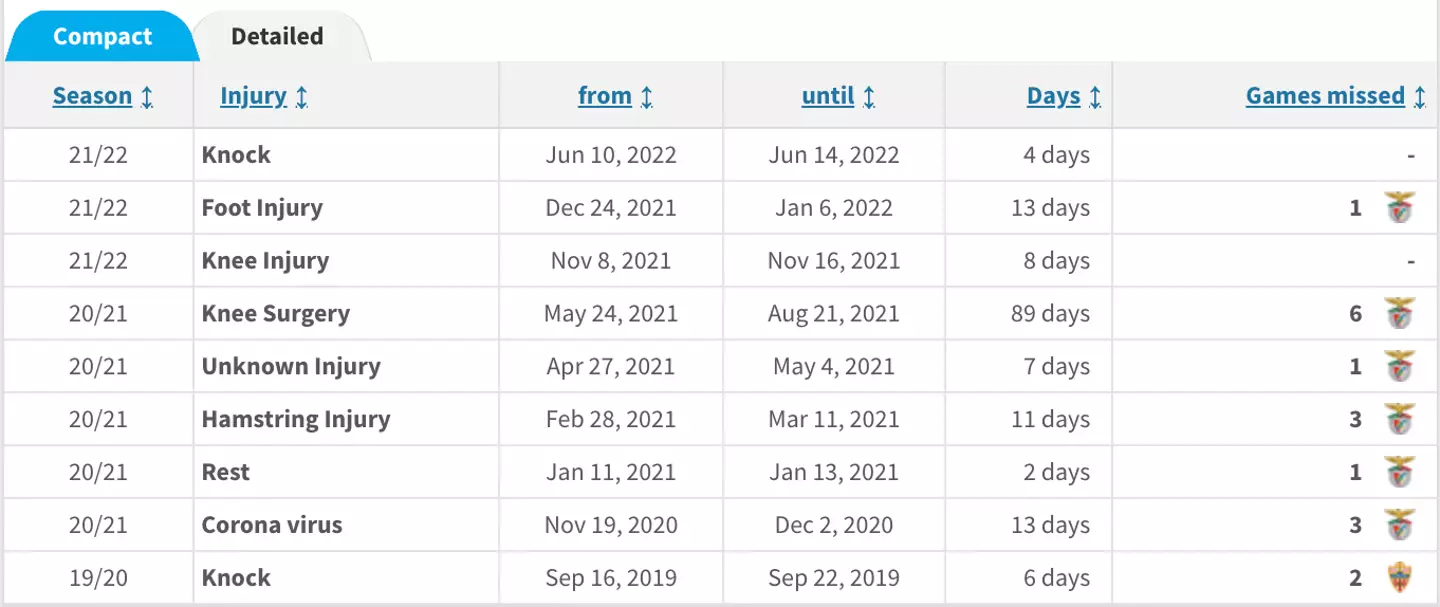 Nunez had knee issues during his time with Benfica too. (