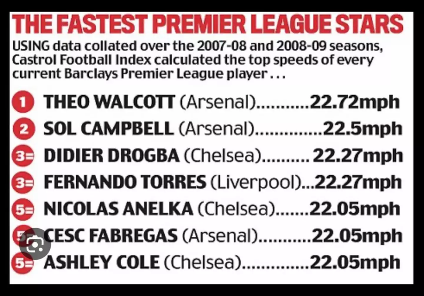 Campbell was referring to data across the 2007/08 and 2008/09 seasons. Image credit: Instagram/solmanofficial