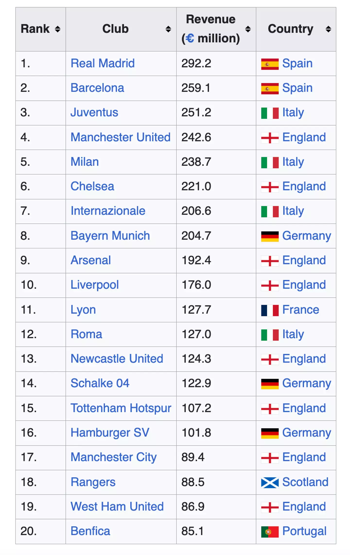The Deloitte Football Money League from 2005/06.