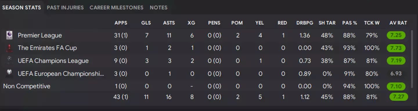 Image credit: Sports Interactive/Football Manager 2024