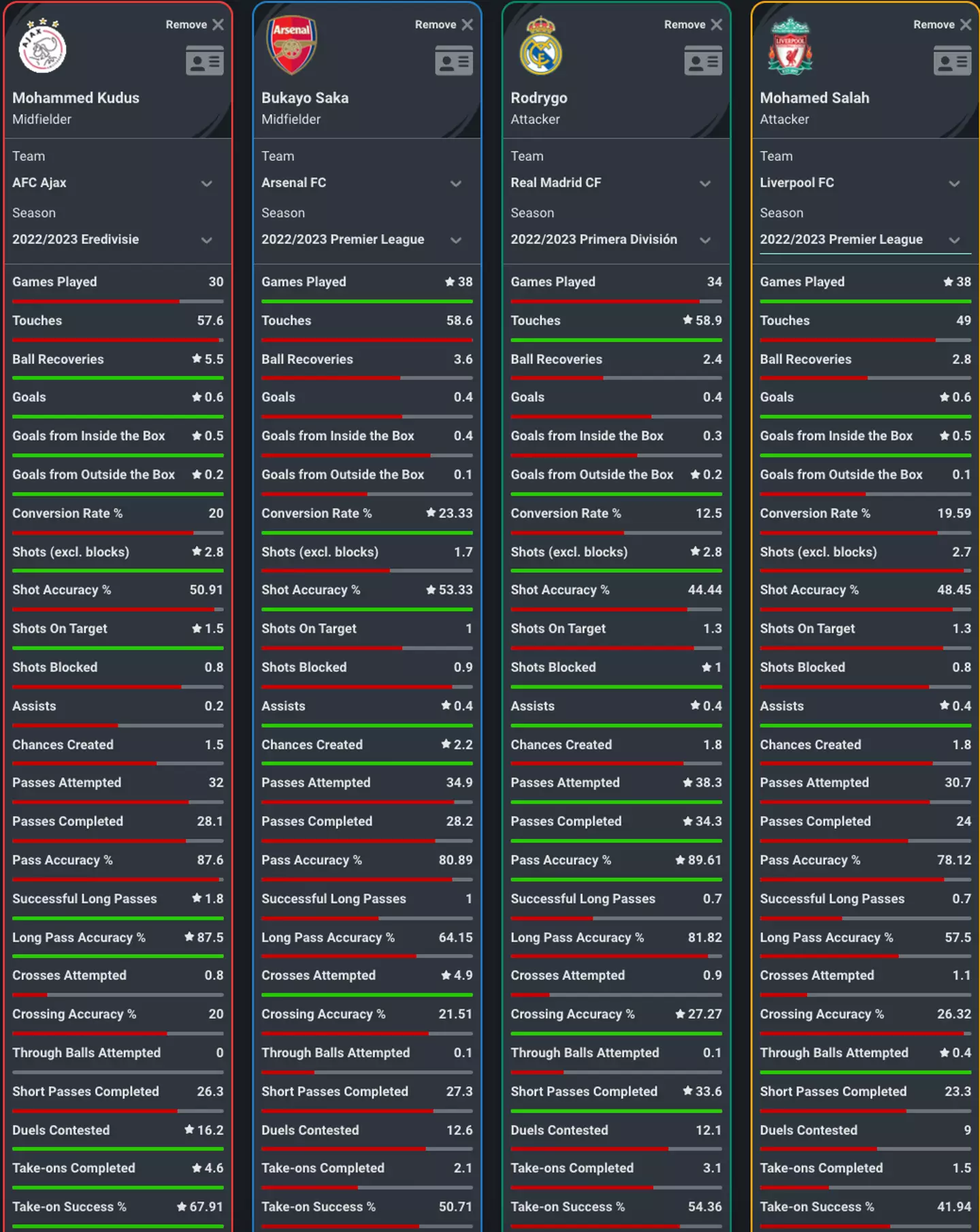 Mohammed Kudus compared with Arsenal's Bukayo Saka, Real Madrid's Rodrygo and Liverpool's Mohamed Salah (