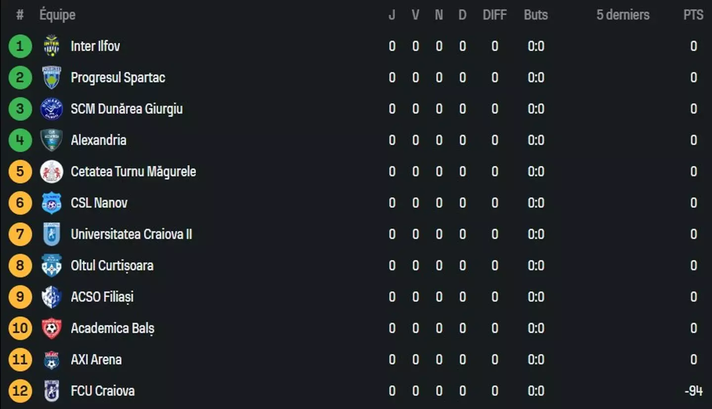FCU Craiova sit rock bottom of the league. Image credit: X/@Footballogue