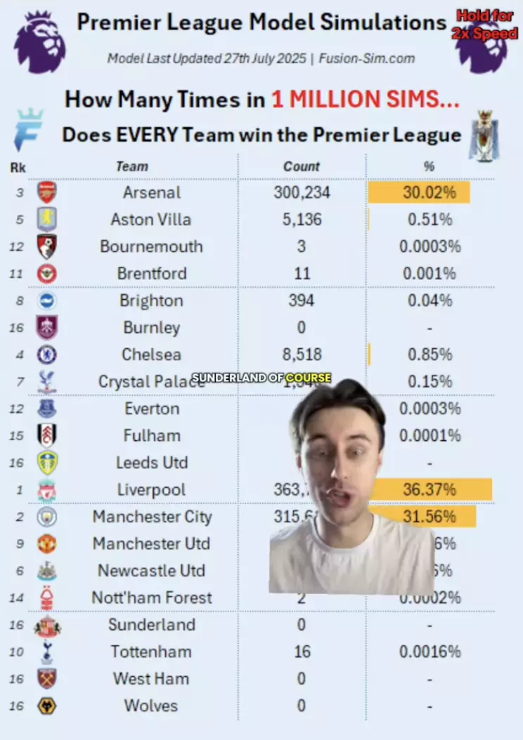 TikTok user aaronw_data used Fusion Sim to perform the simulation.