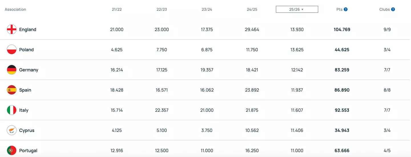 UEFA's current co-efficient table (Image: UEFA)