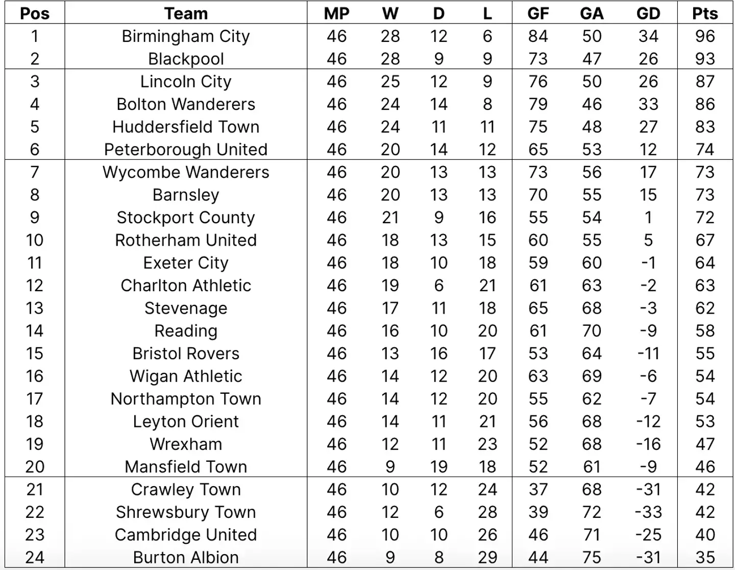 The League One supercomputer for the 2024/25 season