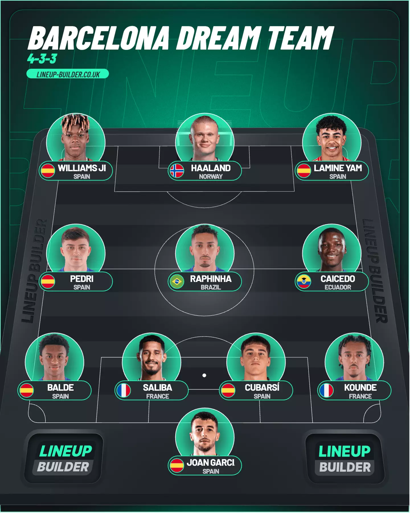 Barcelona could become the best team in the world. (Image: Lineup Builder)