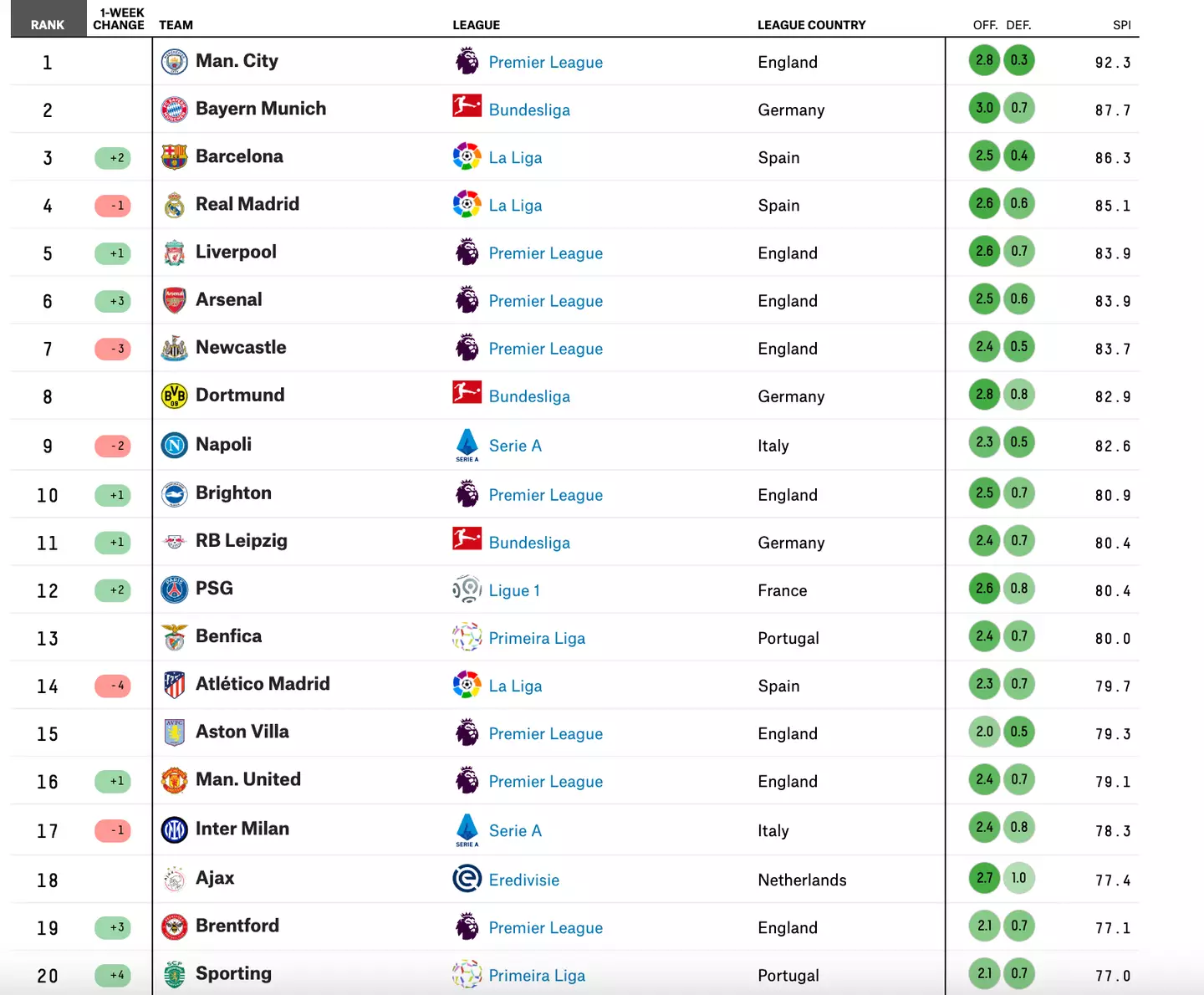 The world top 20. Image: FiveThirtyEight