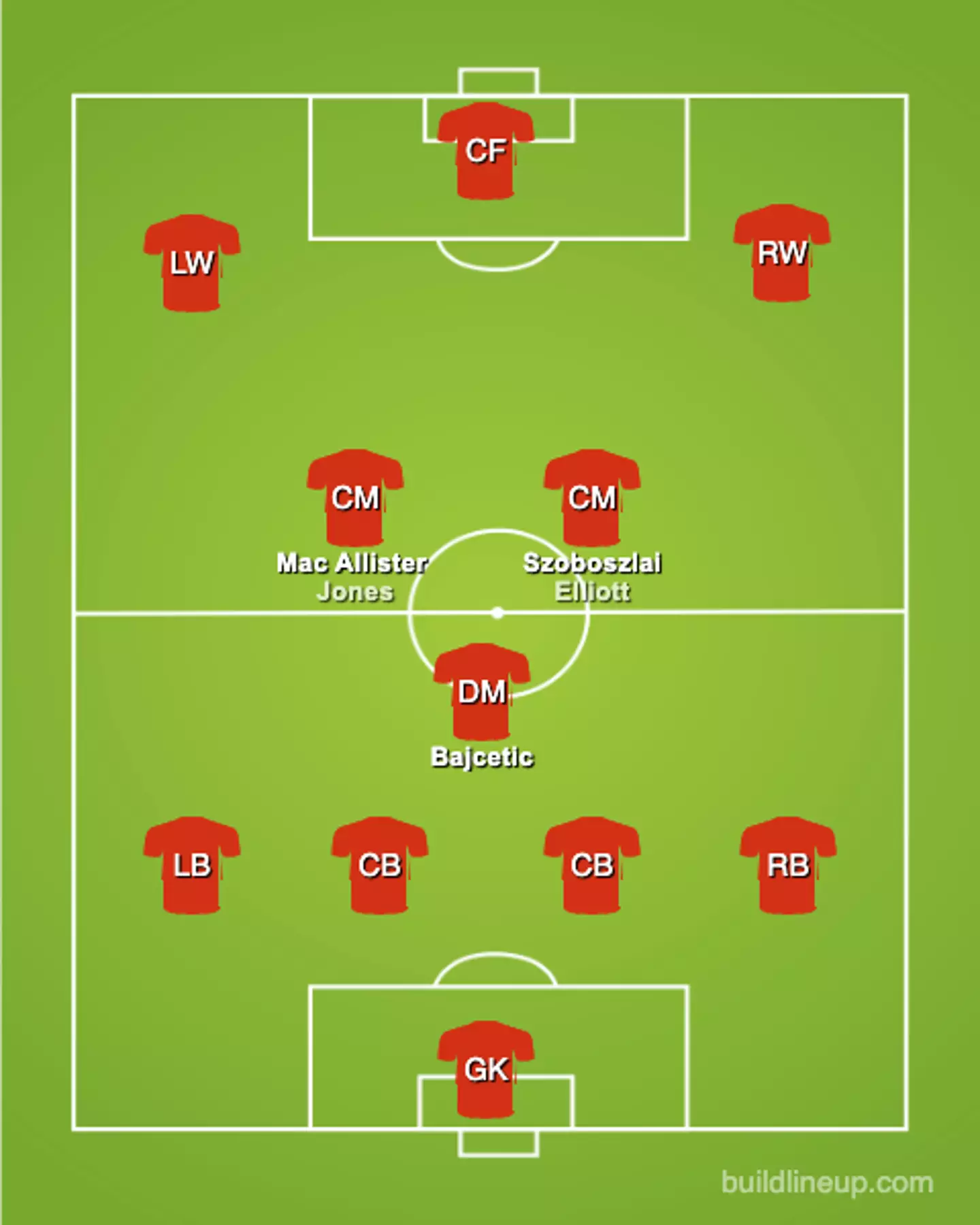 This may be how Liverpool fare with no new signings (BuildLineup)