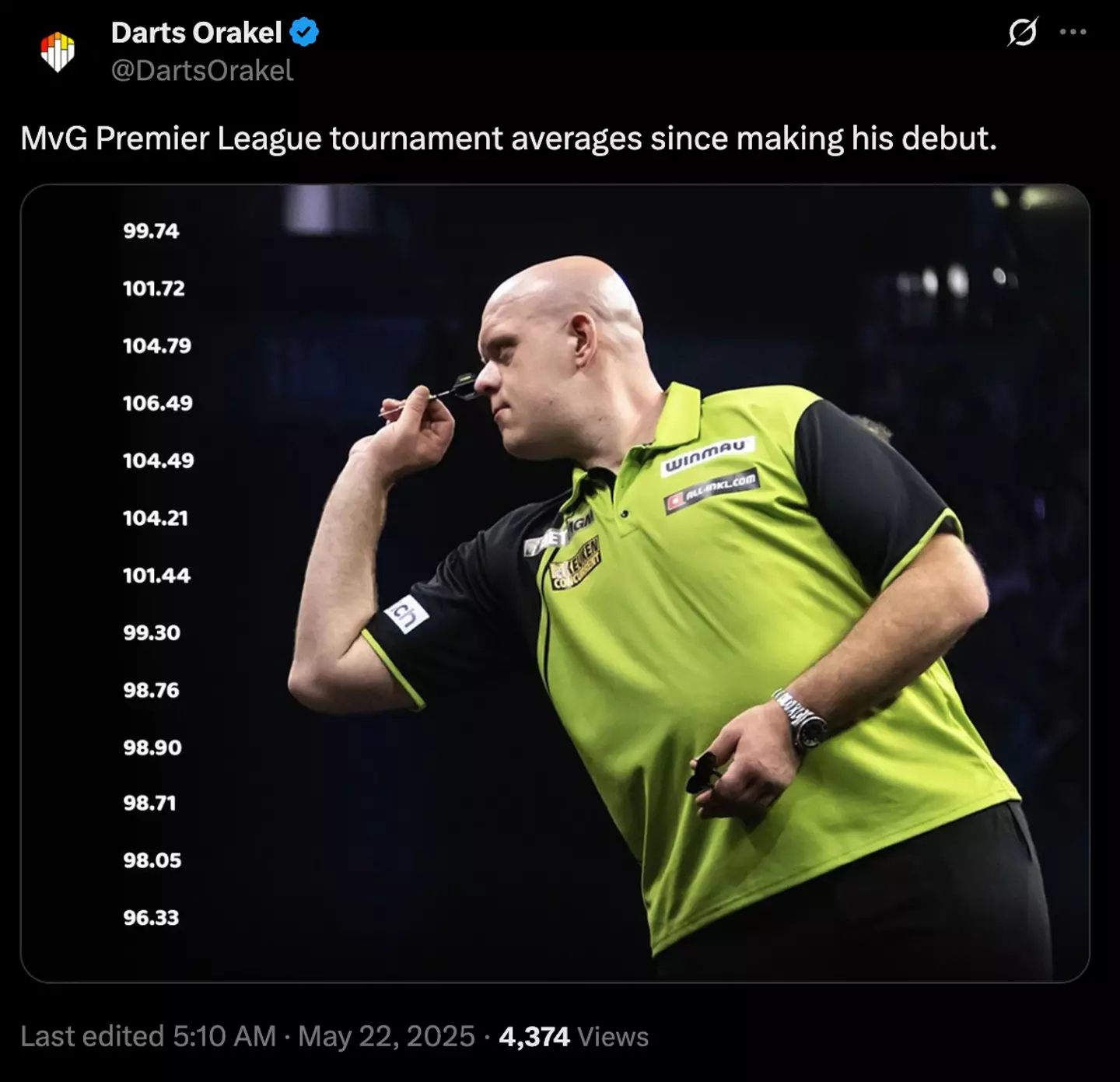 Van Gerwen averaged 96.33 in this season's Premier League - the lowest of his career (Image: Twitter/@DartsOrakel)