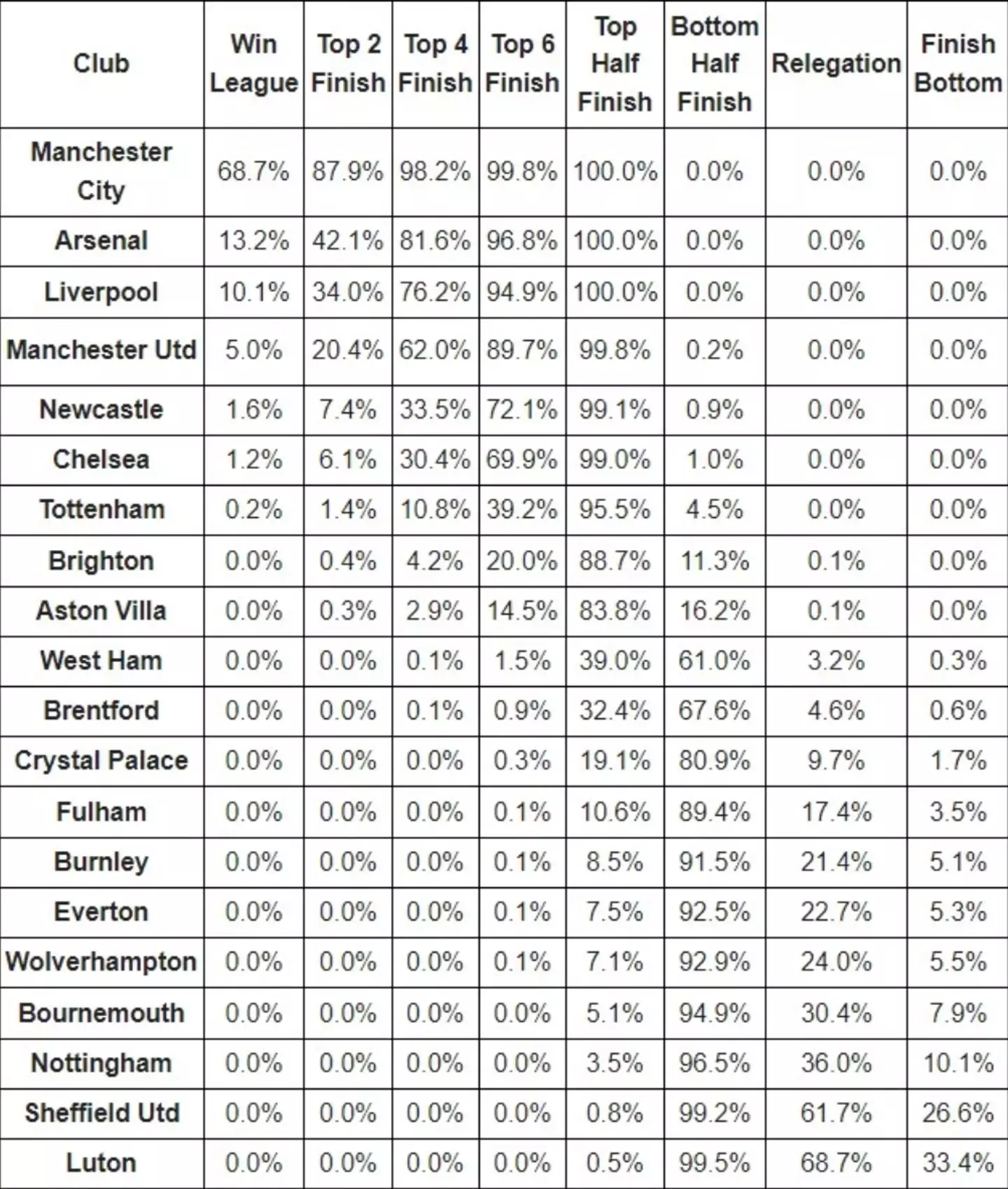Supercomputer predicts 2023/24 Premier League table as probabilities ...
