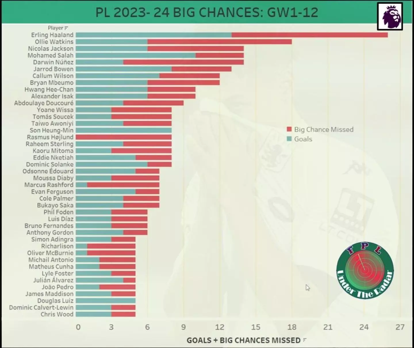 Hojlund has missed several big chances (hairtie1 via Reddit)