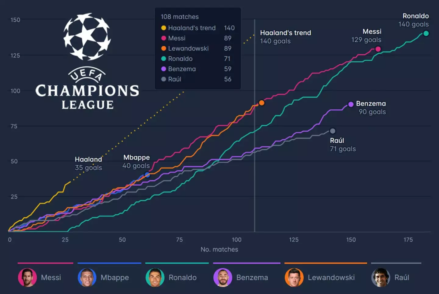 A graph detailing Champions League goalscorers and matches played (reddit/soccer)