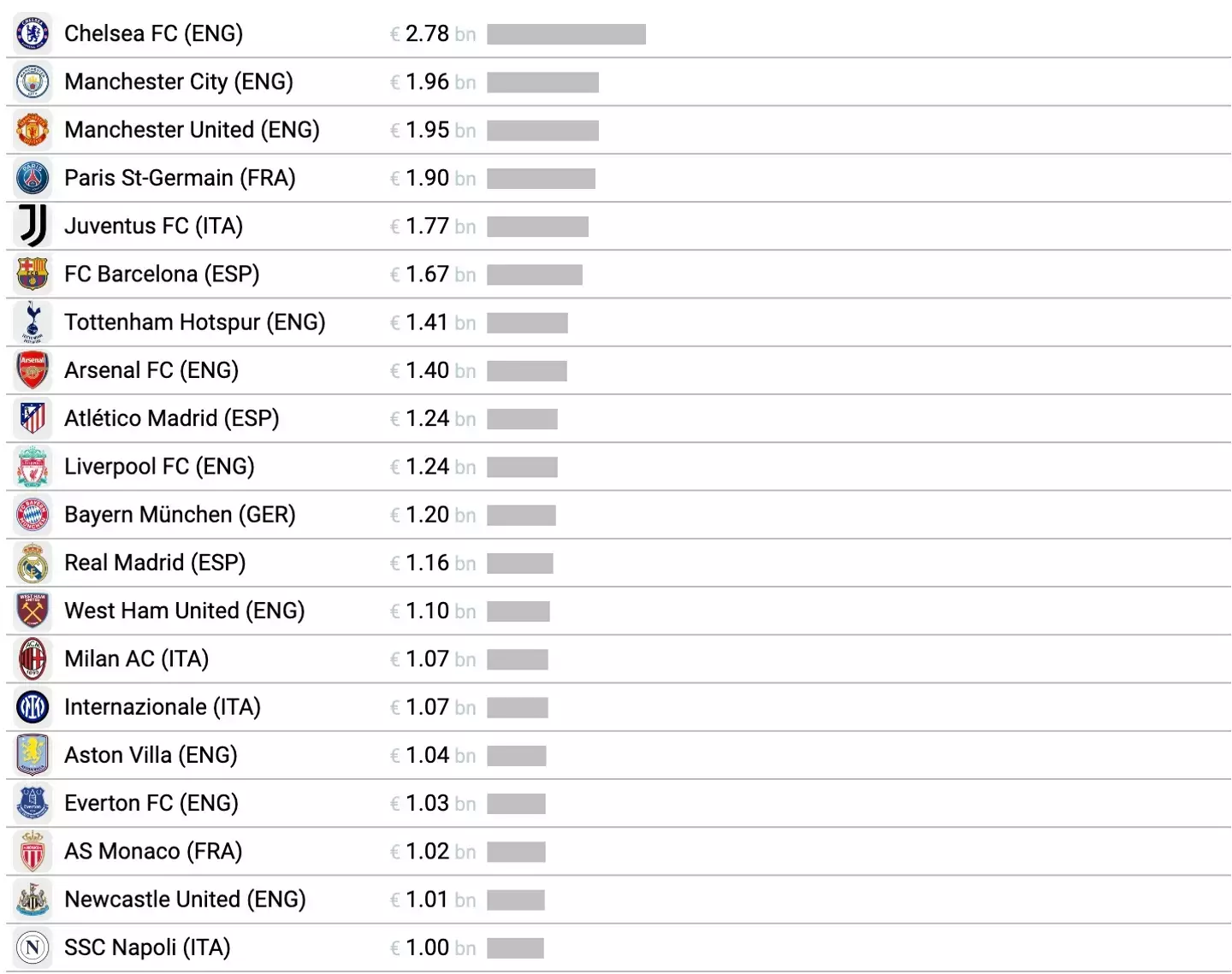 List of biggest spending clubs over the last decade. Image: CIES