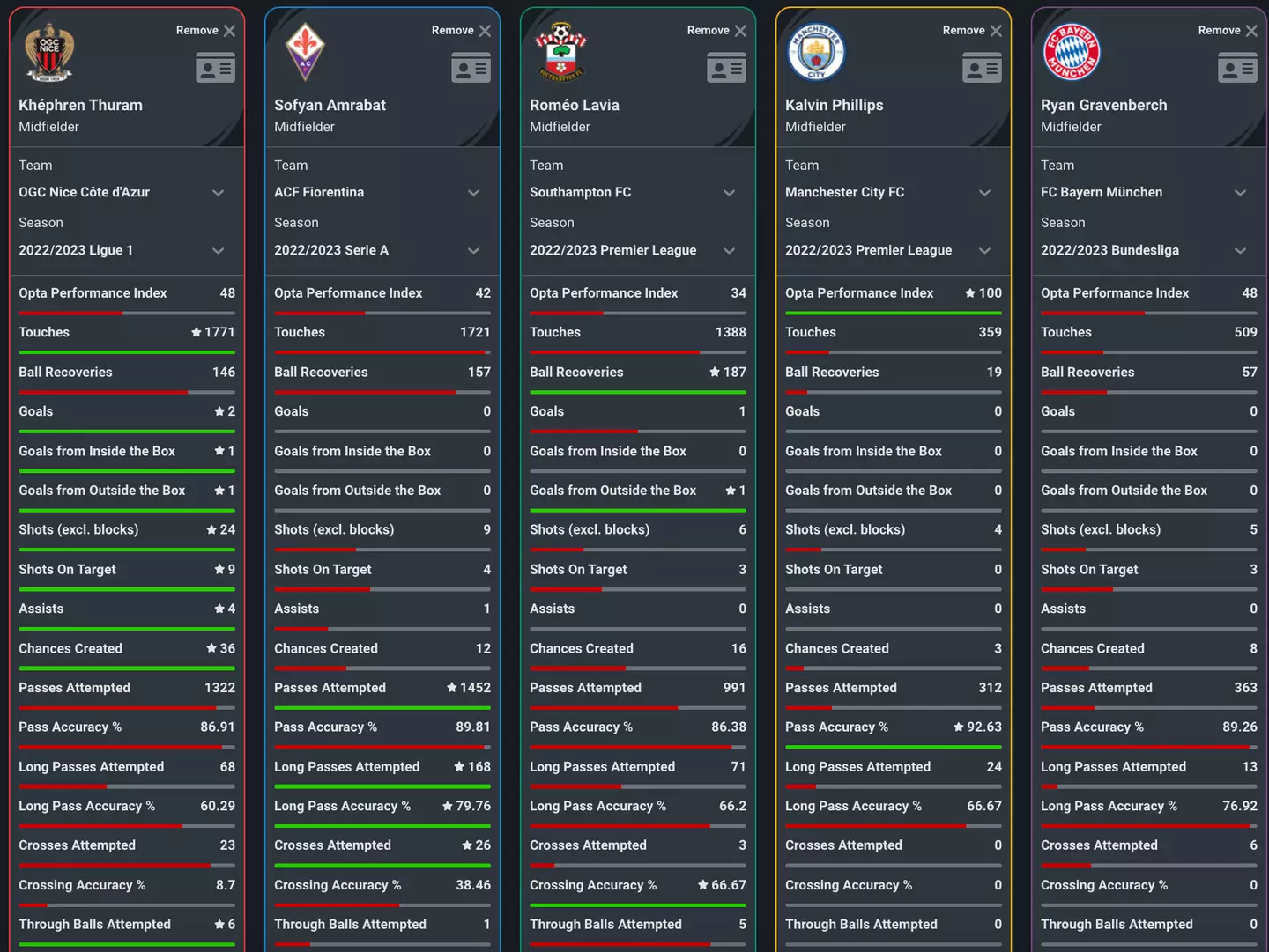 How Liverpool's candidates compared across last season. Image: Squawka