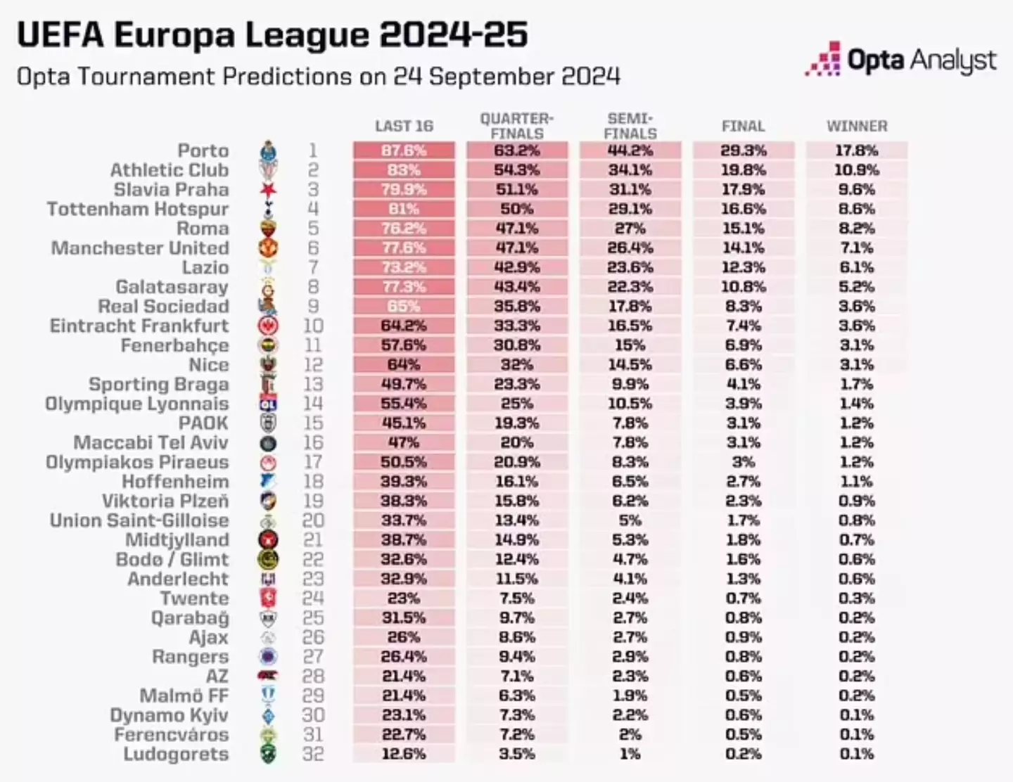 Image credit: Opta