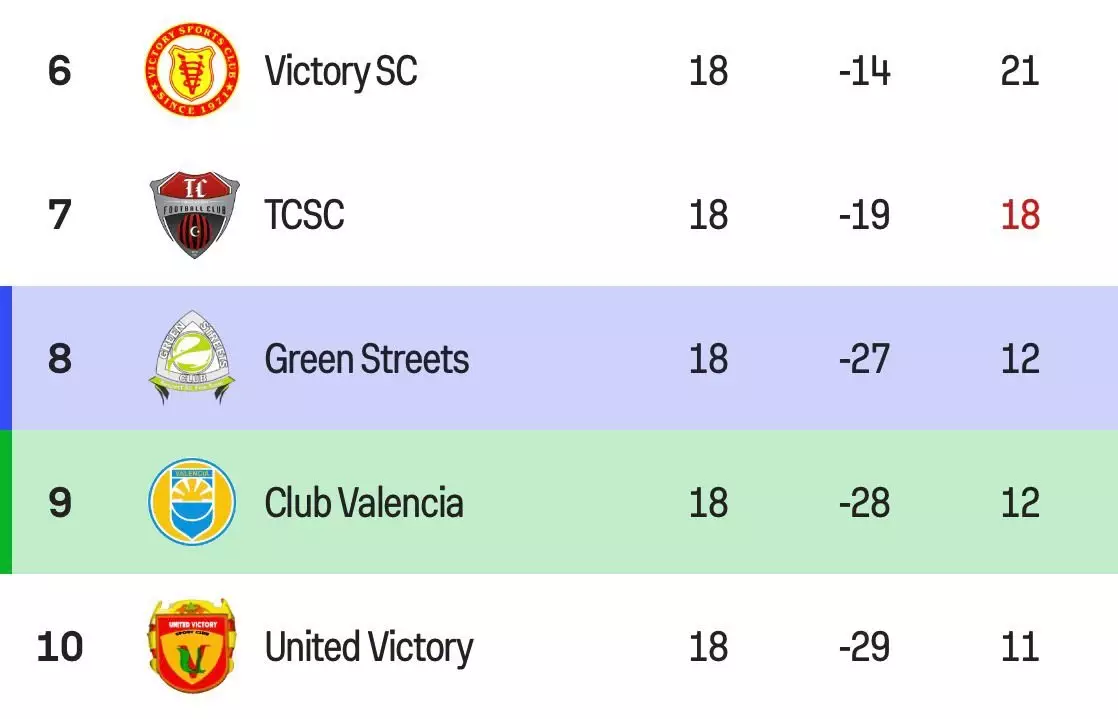 Green Streets avoided relegation by goal difference.