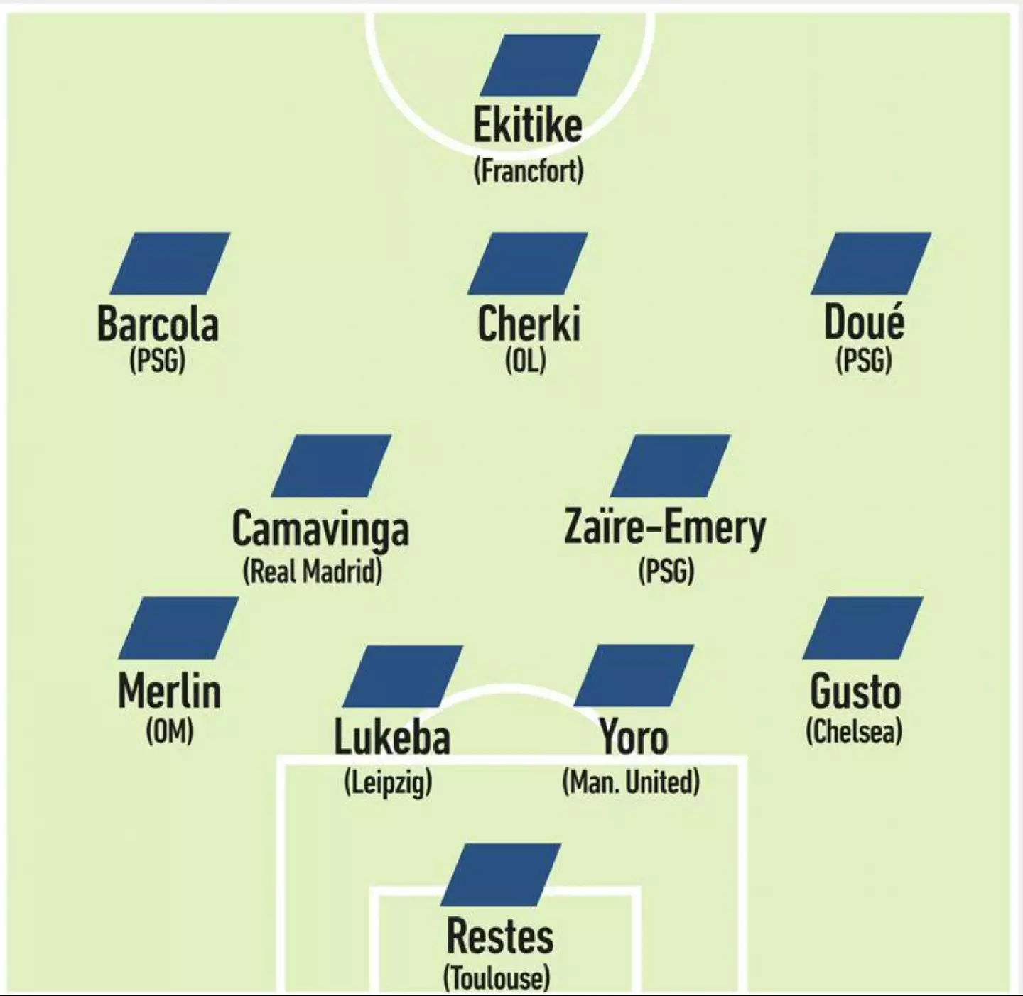 Only players born after 1st January 2002 can participate at the U21 Euros. Image credit: L'Equipe
Image credit: L'Equipe