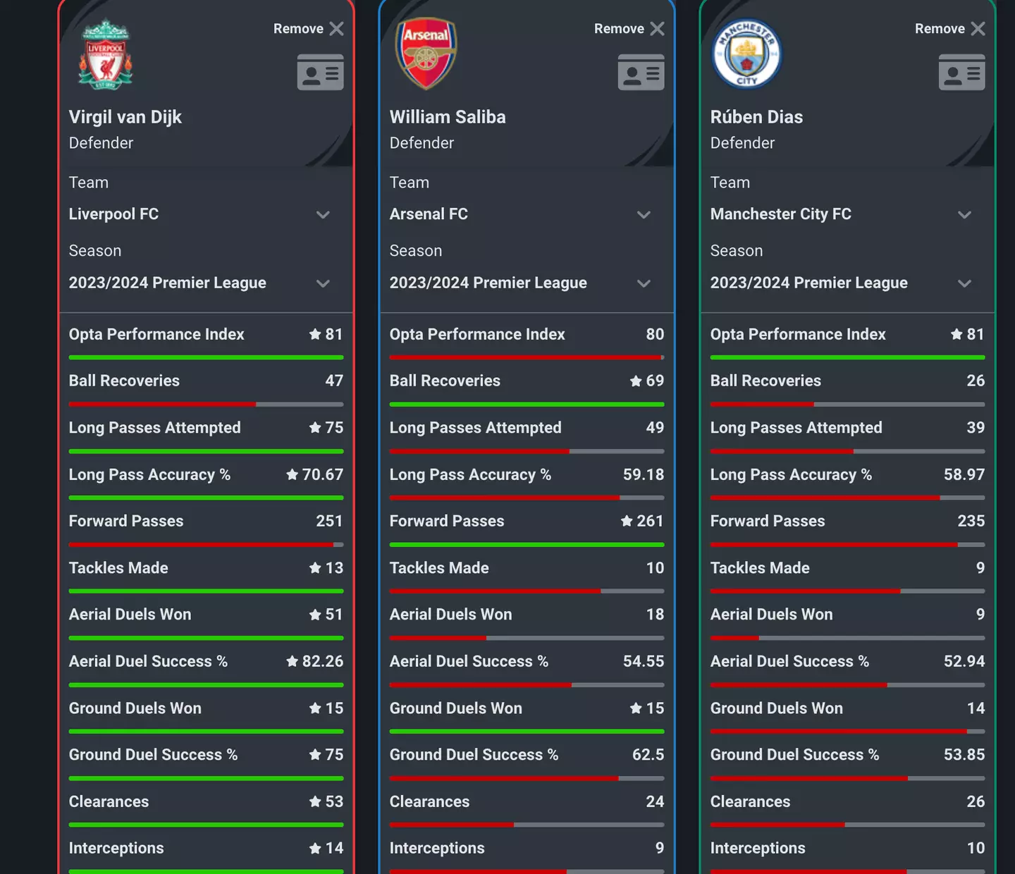 Van Dijk is operating at an elite level. (Image