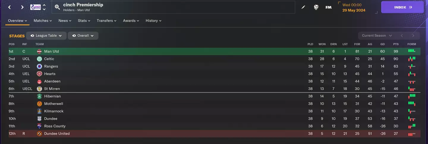 FM's simulation of Manchester United in the Scottish Premiership (Credit:Football Manager)