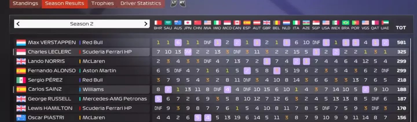 The 2025 F1 simulated standings- EA F124