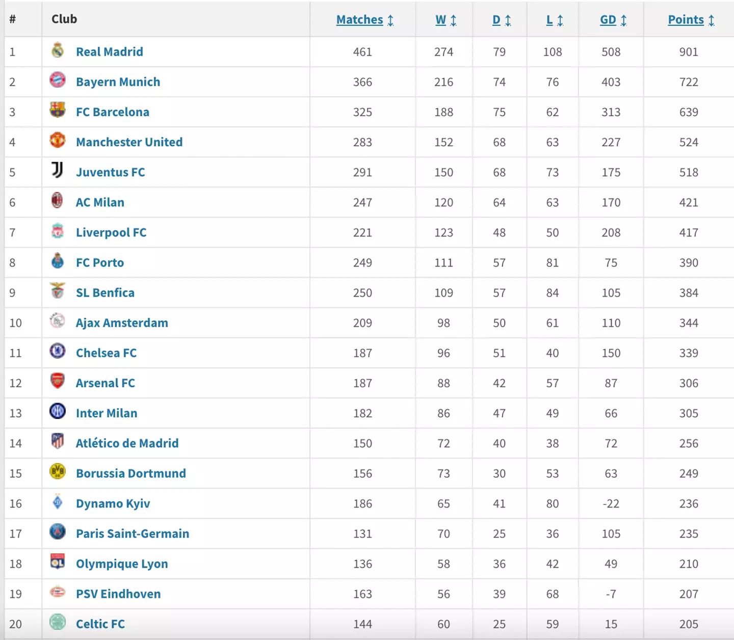 Real top the table with an incredible record. Image: Transfermarkt