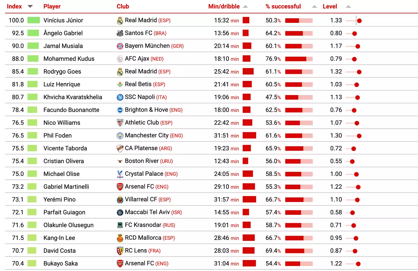 Vinicius Jr tops the list. Image: CIES Observatory.