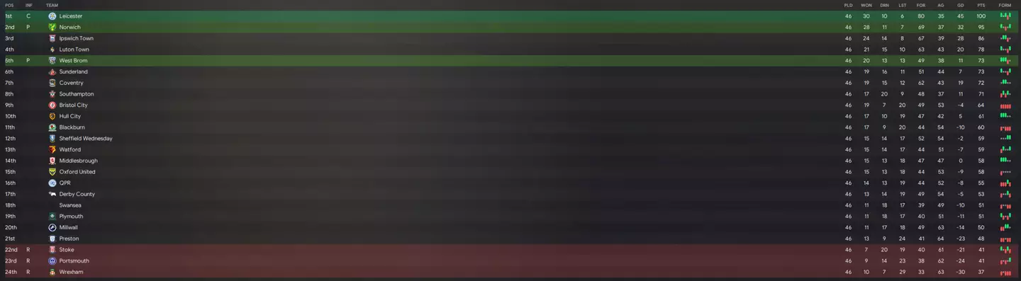 Wrexham finish in last place in our simulation of their Championship campaign. Image: Football Manager