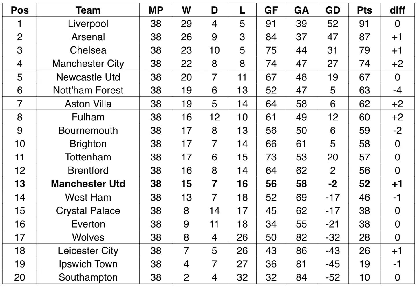The final Premier League table, according to a supercomputer. Image: BoyleSports