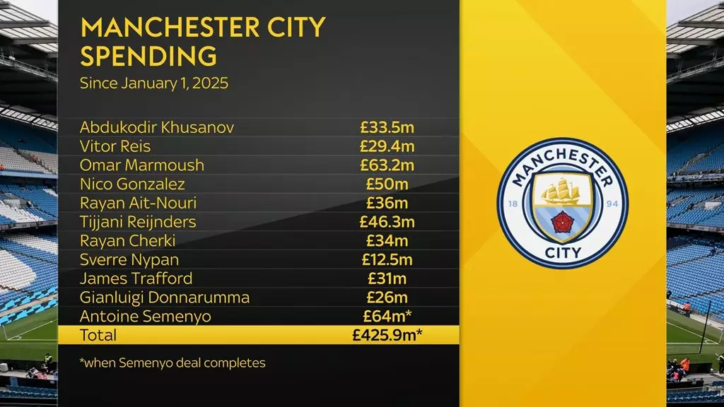 Manchester City's spending since January 2025. Image credit: Sky Sports