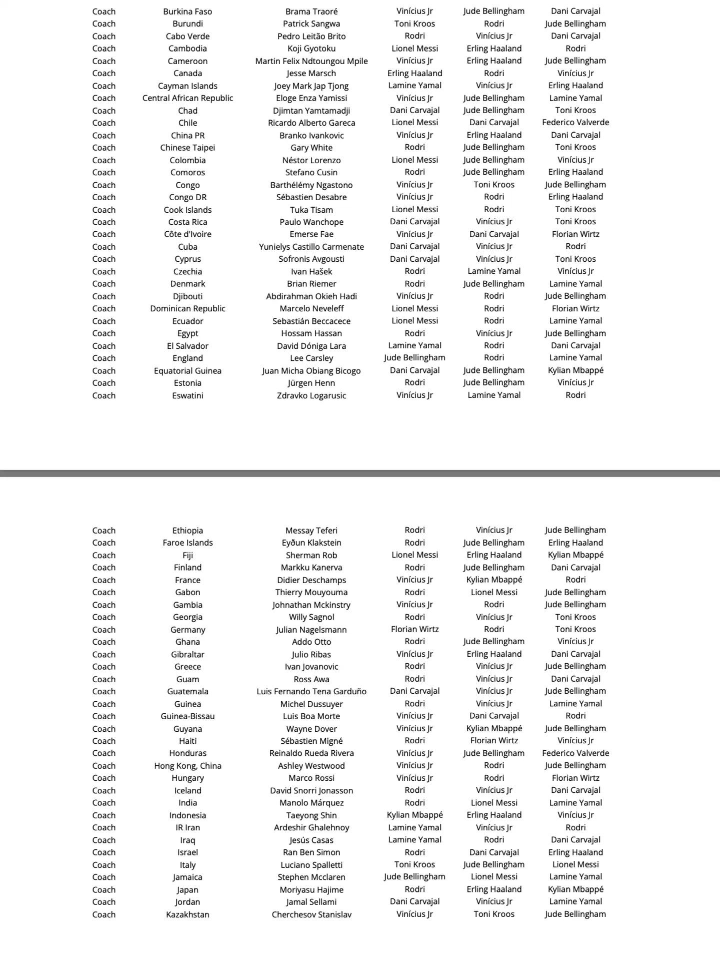 Selected manager votes from FIFA Best Awards. Image: FIFA