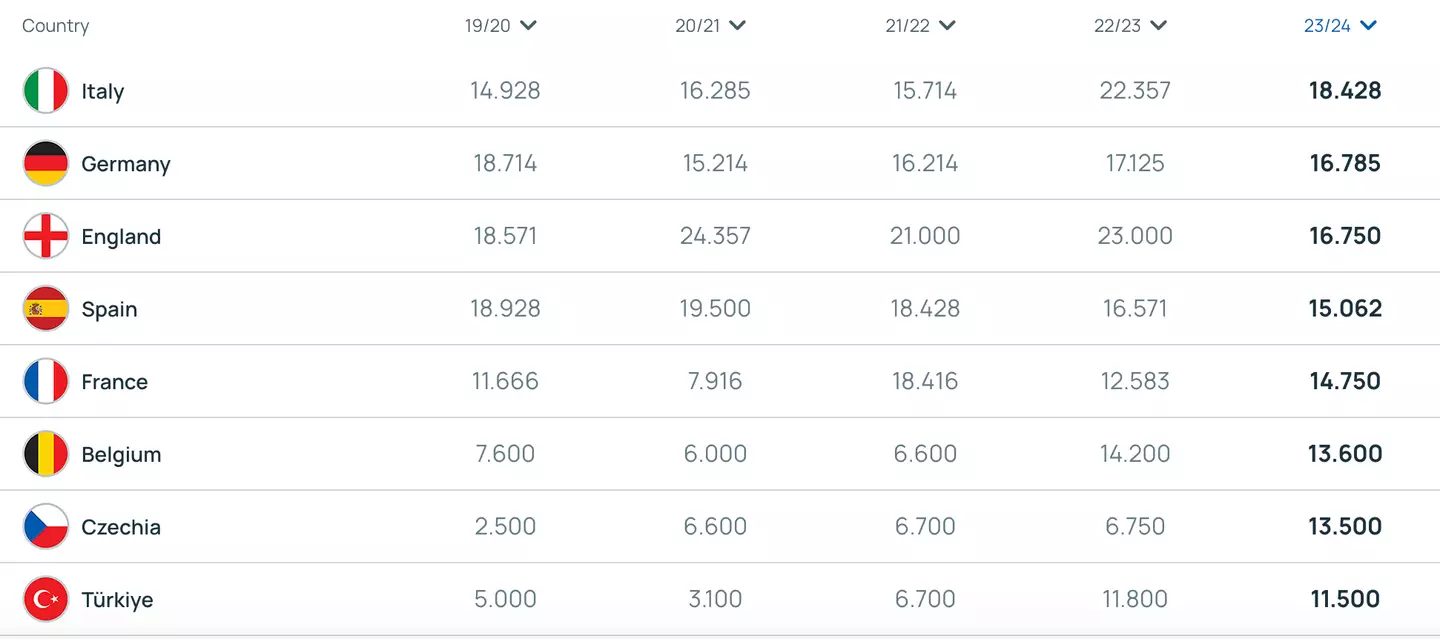 The UEFA co-efficient rankings before this week's matches (