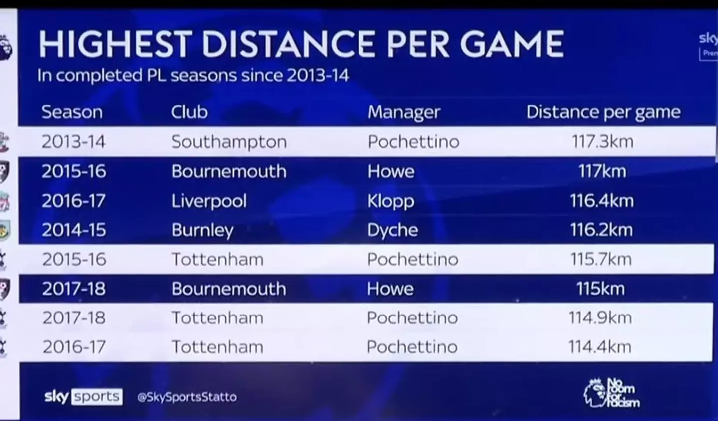 Tottenham went from the 'laziest' team in the league to the most hard-working in a year.