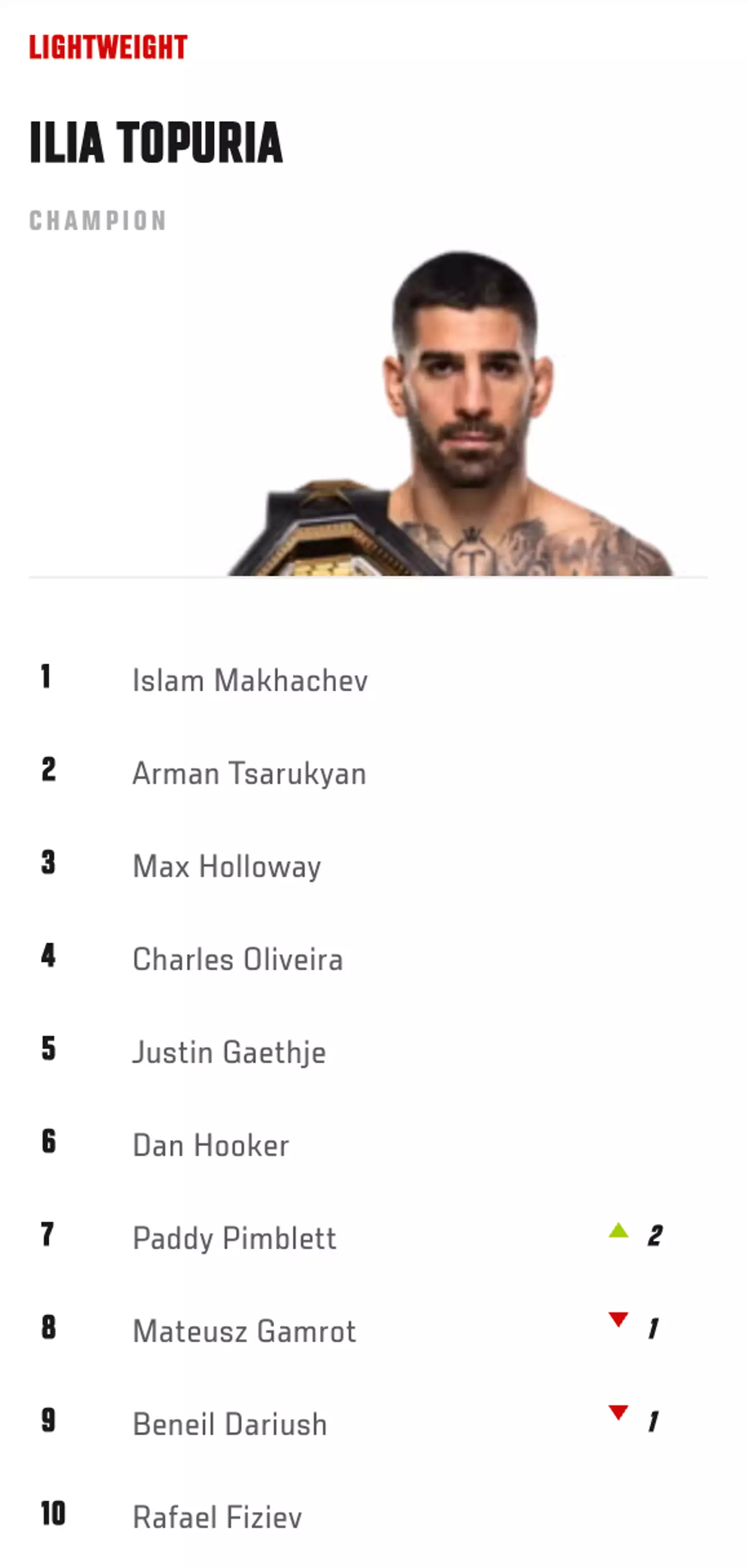 Paddy Pimblett has moved up in the UFC lightweight rankings. Image: UFC