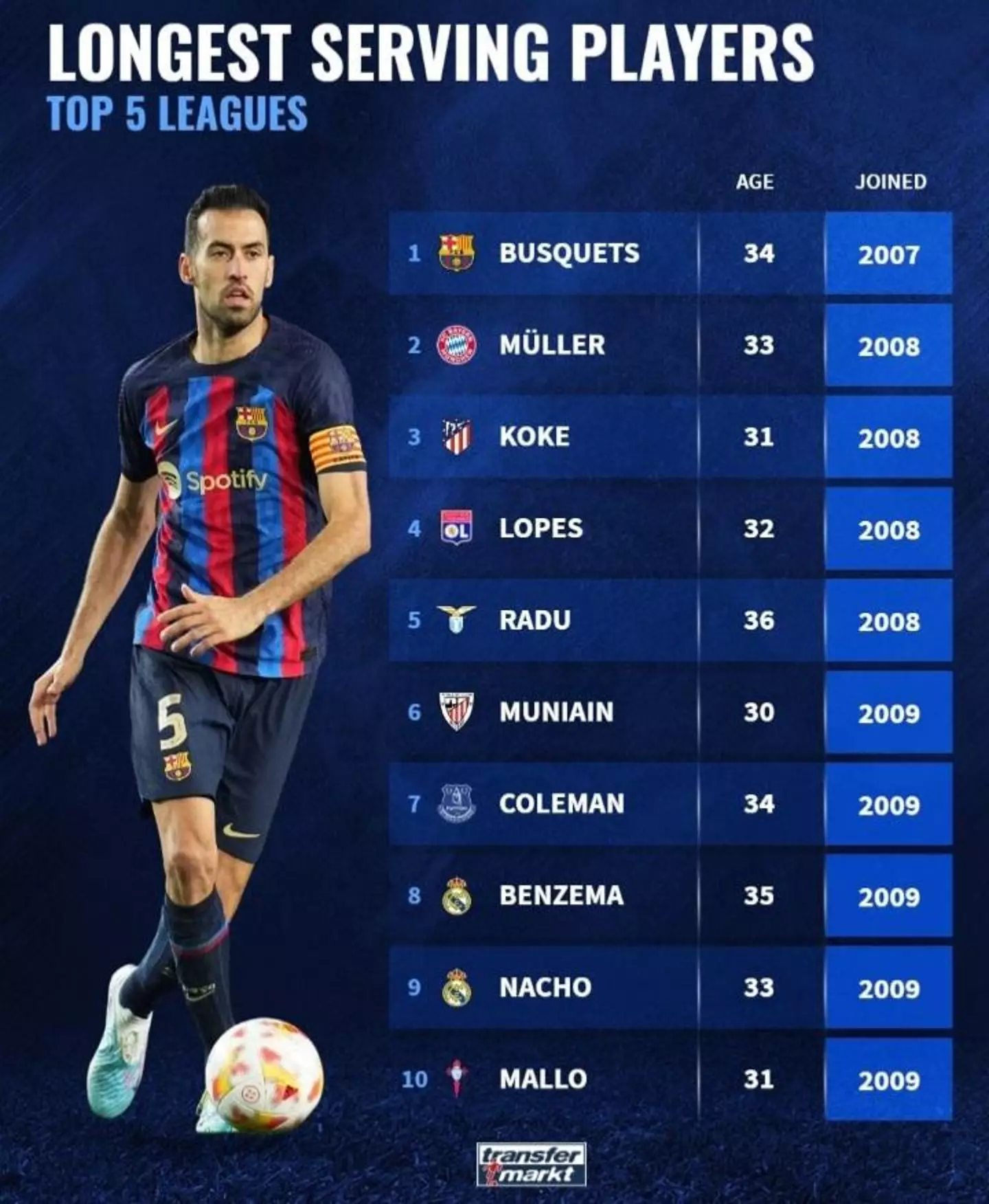 Busquets top of the list. Image: Transfermarkt
