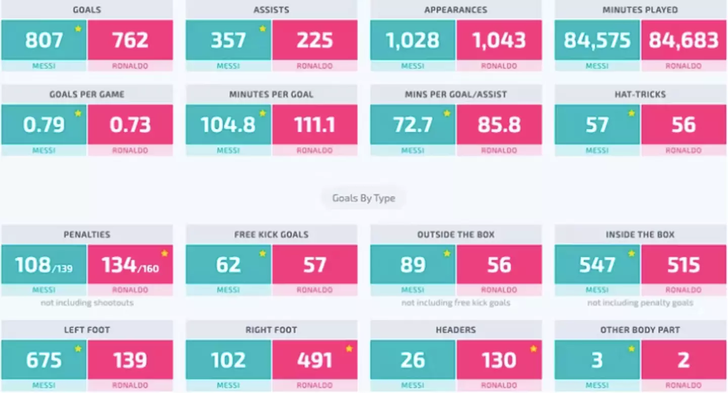 Lionel Messi vs Cristiano Ronaldo on their 36th birthday. Credit @GiveMeSport