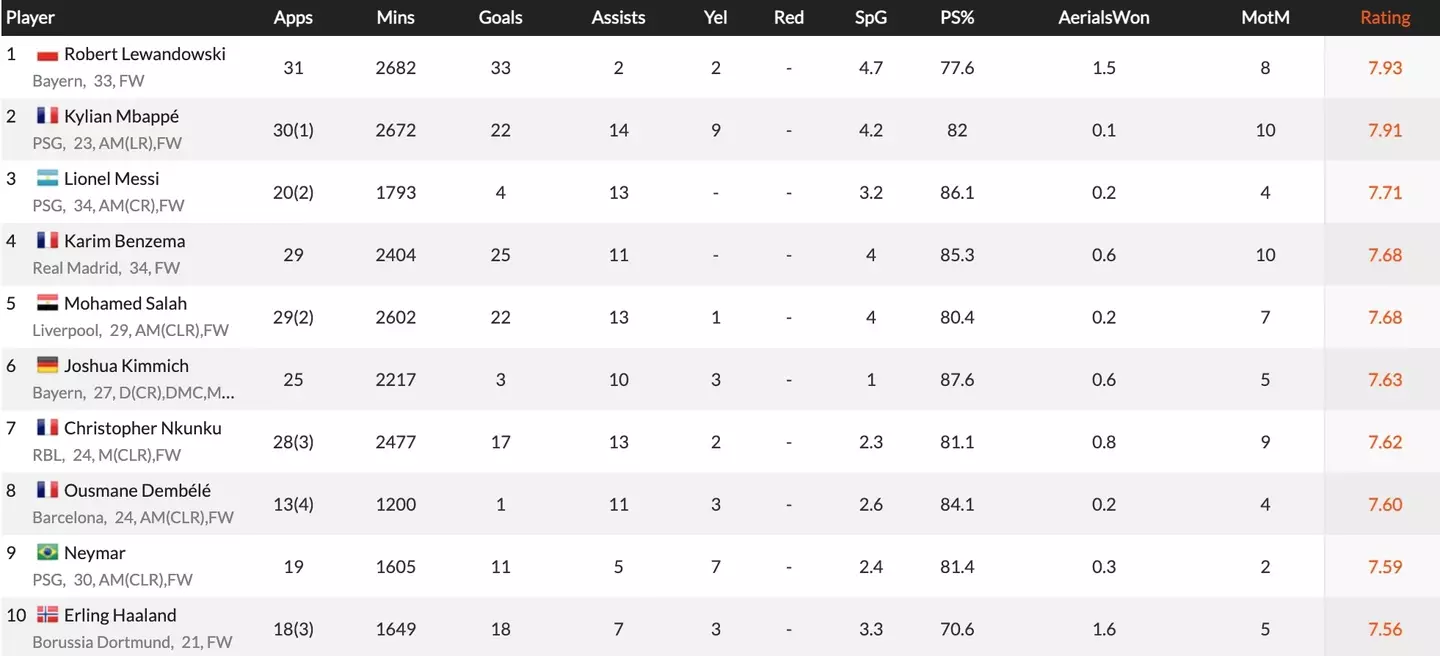 Robert Lewandowski is the highest-ranked player on the list (Image: whoscored.com)