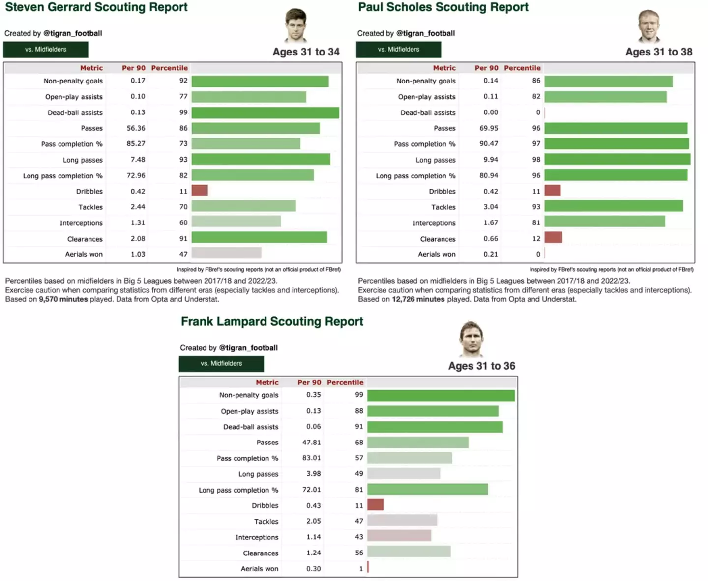Paul Scholes, Steven Gerrard and Frank Lampard have been compared via their career stats. Image: Reddit