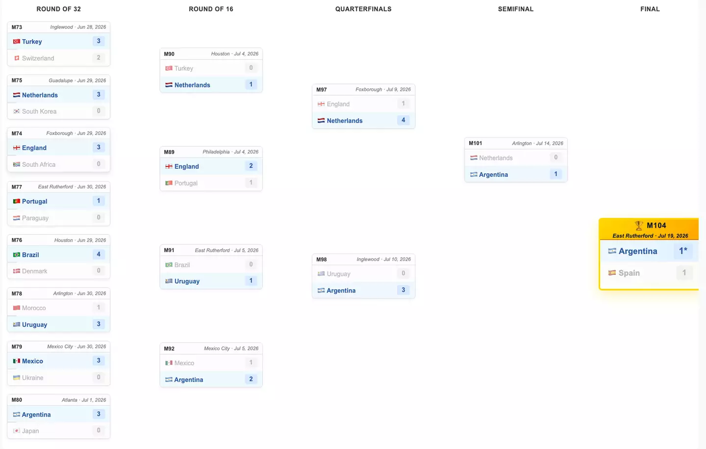 The standings in full. Image credit: worldcupsimulator.com