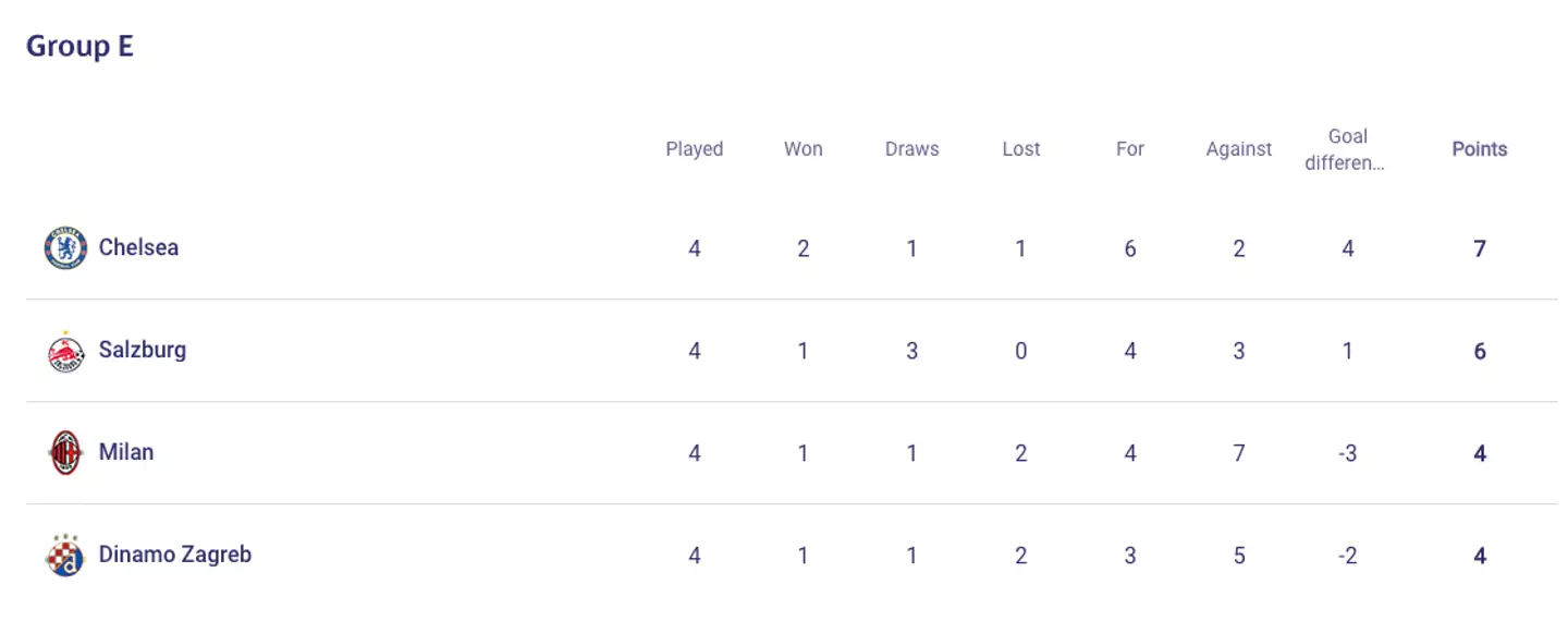 How Group E currently looks after four games played. (UEFA)