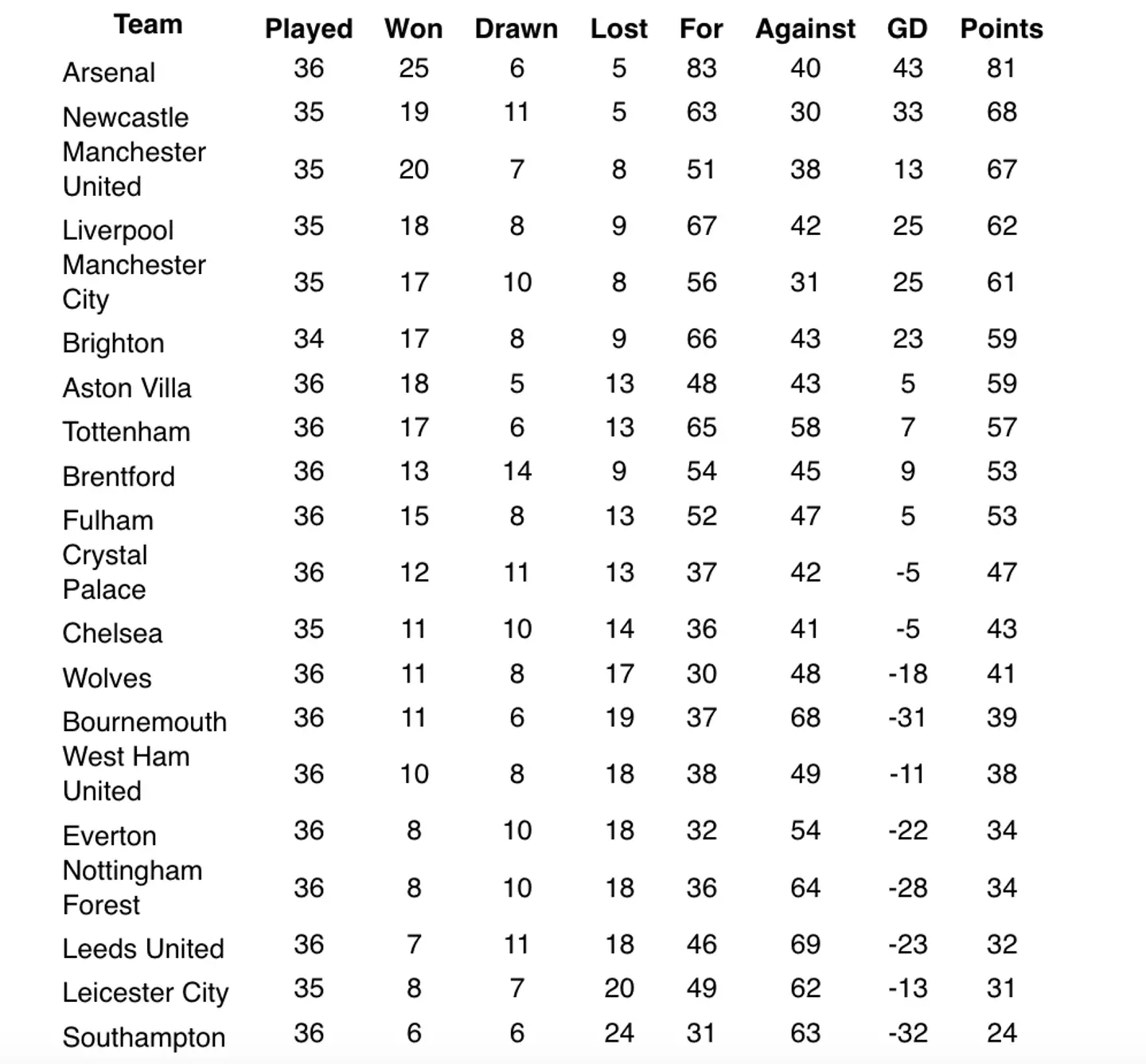The league table without Haaland. Image: NJ.bet